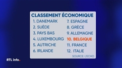 Comment l'économie belge se compare-t-elle à celles des autres pays européens ?