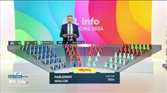 Elections 2024 : à quoi ressemblerait le nouveau Parlement wallon ?