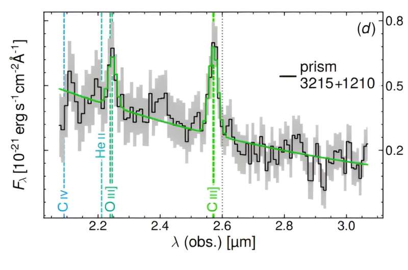 A galaxy only 350 million years old had surprising amounts of metal