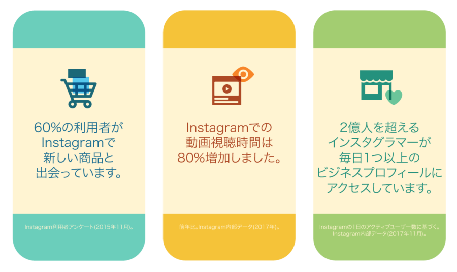 Instagramでの広告について