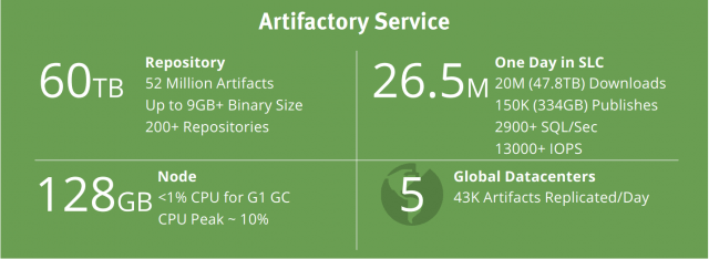 Artifactory Service