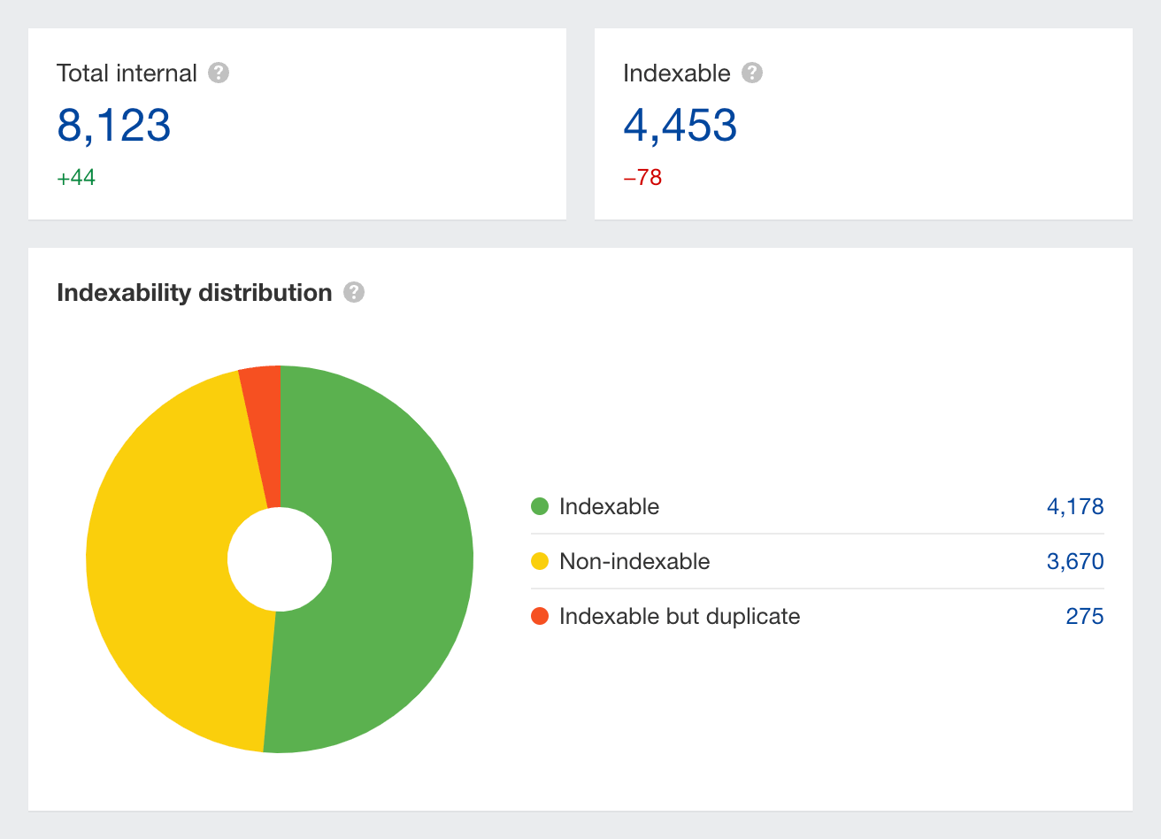 Indexability distribution