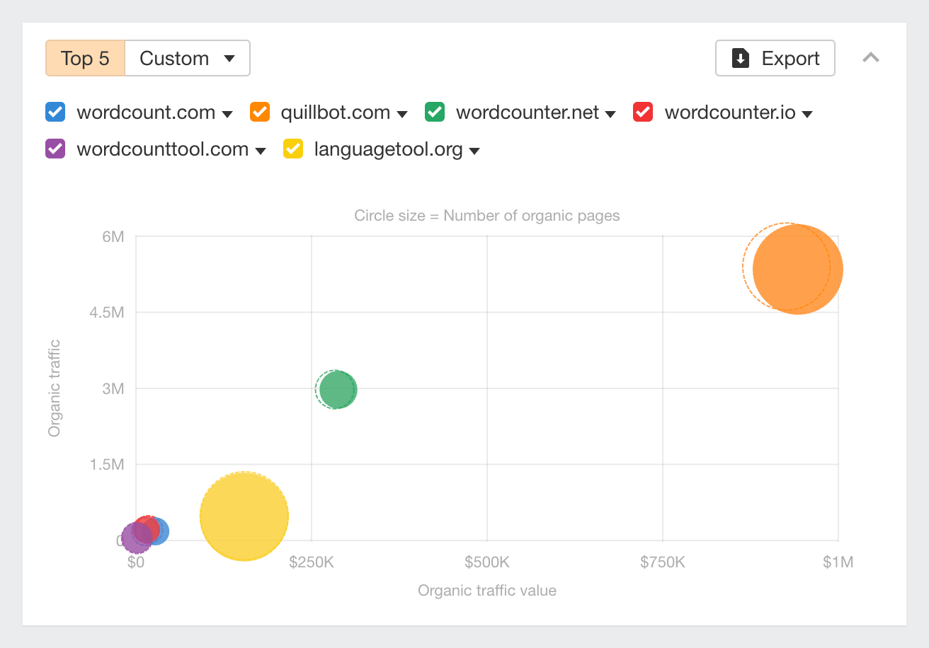 Organic competitors