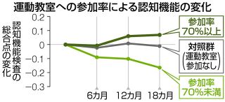 軽度認知障害を改善　日本で開発　予防プログラム　Ｊ－ＭＩＮＴ