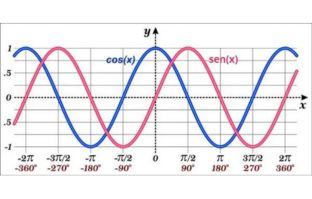 Funções trigonométricas