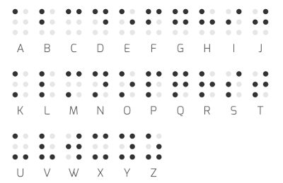 O Braille é um método de escrita e leitura utilizado por pessoas cegas