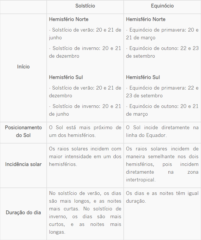 Diferença entre solstício e equinócio
