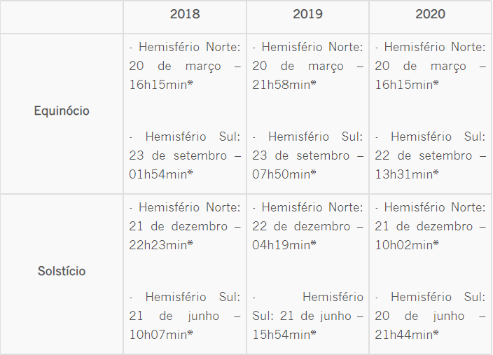 Datas dos solstícios e equinócios