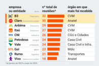 Governo recebeu empresas 3.100 vezes