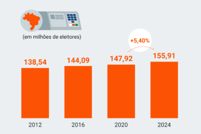 Brasil tem 5,4% mais eleitores aptos a votar