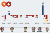 Estatais federais têm rombo de R$ 2,9 bi no 1º semestre de 2024