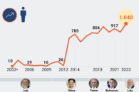 Mortes de indígenas por omissão do poder público crescem sob Lula