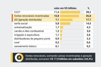 Fontes renováveis ficam com 44% dos subsídios do setor elétrico