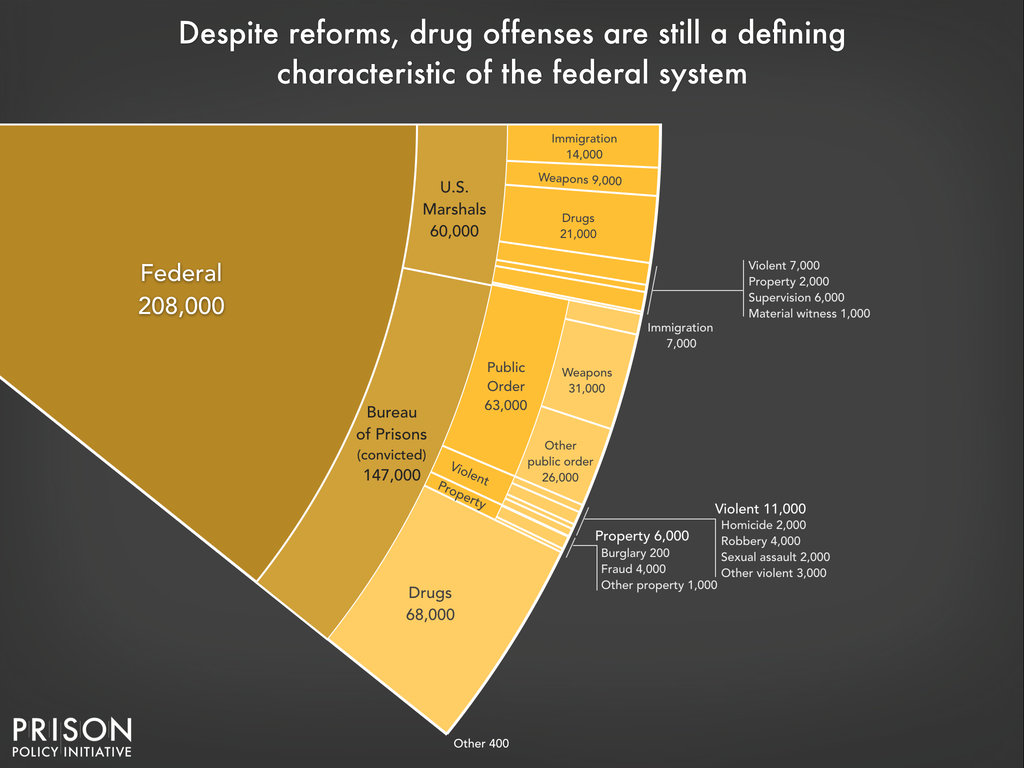 Graph showing the number of people incarcerated in federal prisons and jails by offense type. The War on Drugs is a defining characteristic of the federal prison system. Pretrial detention and public order offenses are the next largest shares.