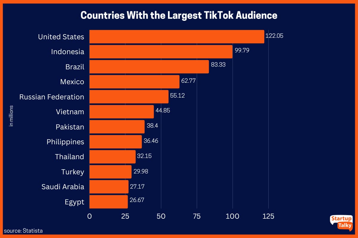 Countries With the Largest TikTok Audience as of July 2023