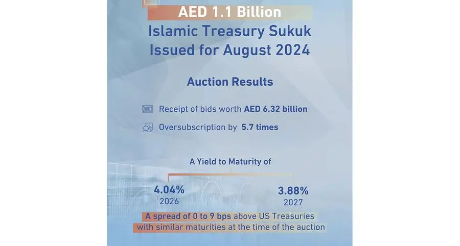 AED 1.1bln Islamic Treasury Sukuk issued for August 2024