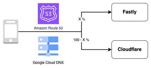 スムーズな CDN プロバイダーの移行とその先の取り組み