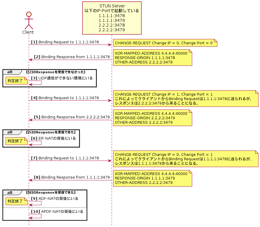 NATのフィルタリング動作判定のシーケンス