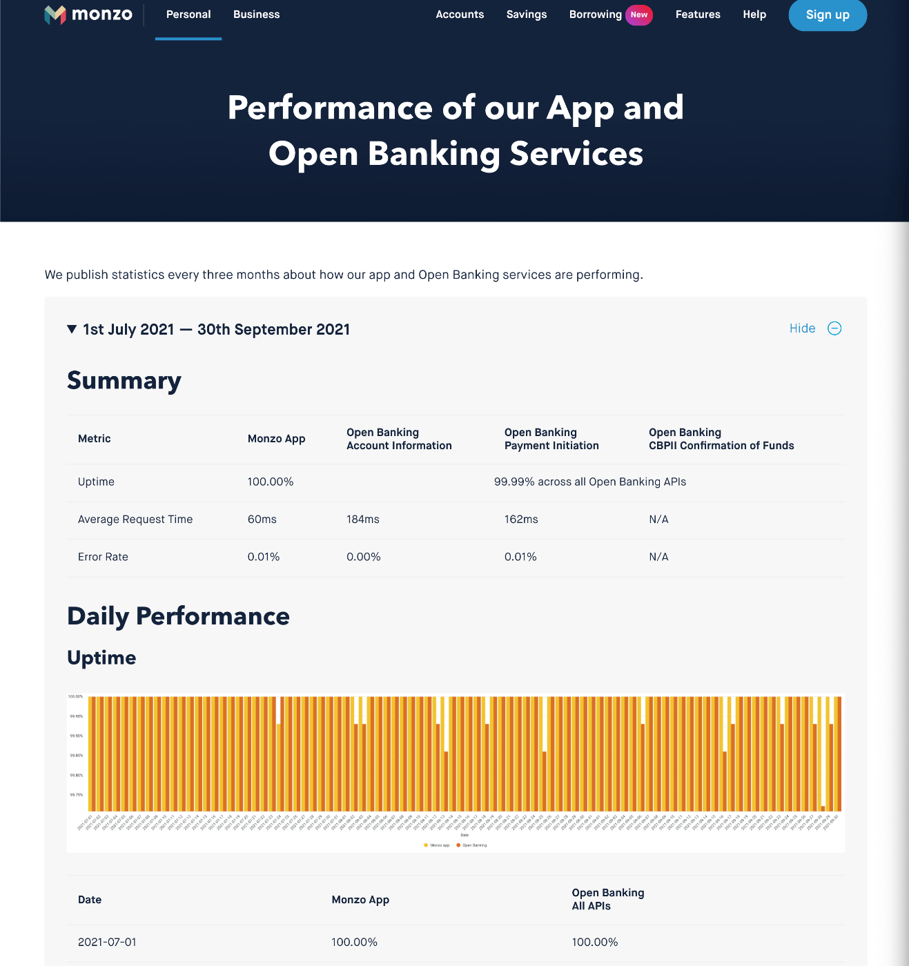 Monzo's Performance