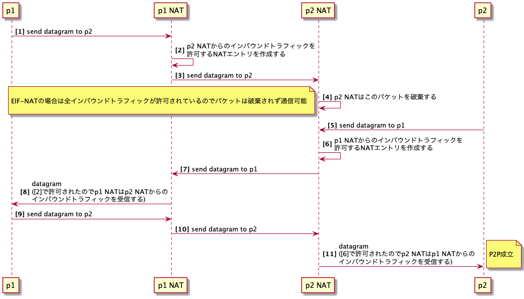 UDPホールパンチング