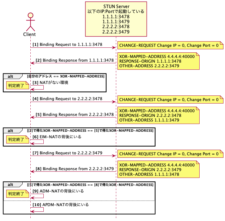 NATのマッピング動作判定のシーケンス