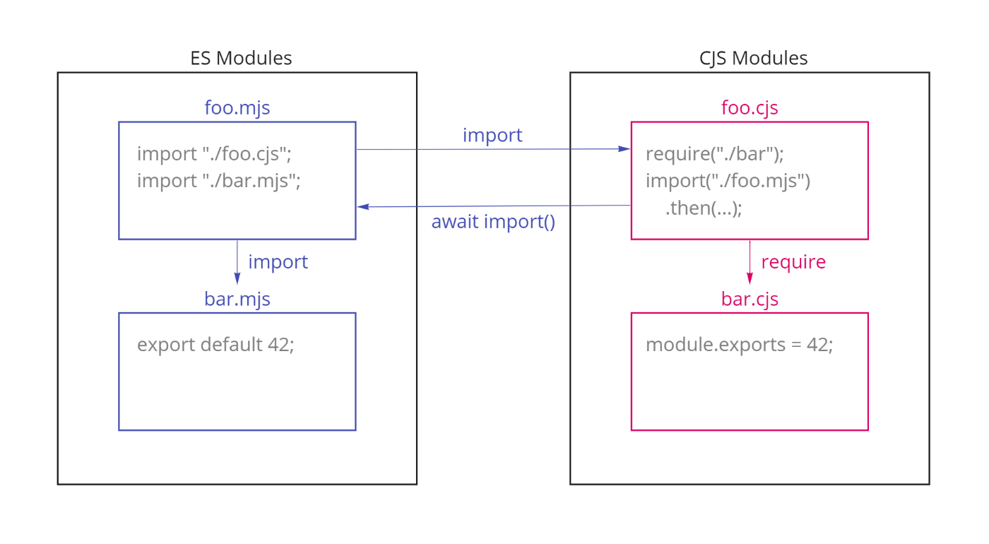 図: Node.js native ESMとCJSの相互インポート