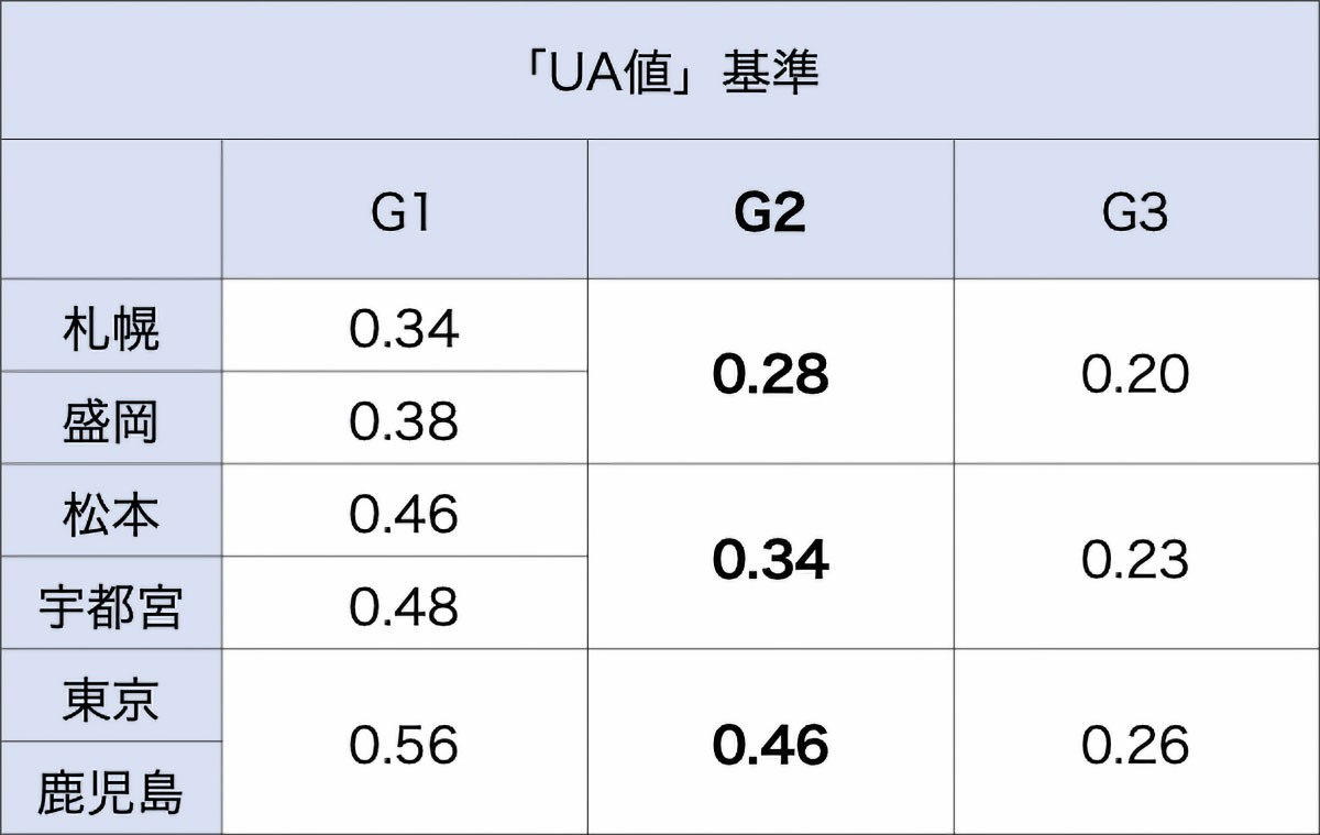 UA値について