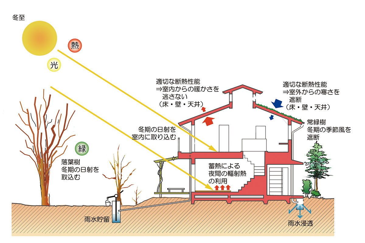 冬の時期のパッシブデザイン例