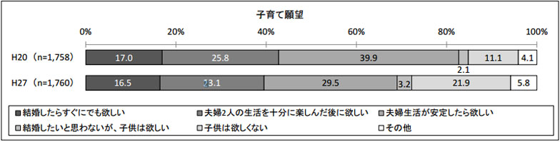 【画像2】子育て願望の推移（平成 20 年度調査との比較）（出典／国立青少年教育振興機構「若者の結婚観・子育て観等に関する調査」）