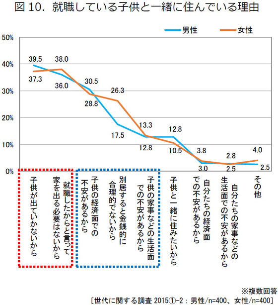 【画像4】就職している子供と一緒に住んでいる理由（出典／東京ガス都市生活研究所『 大人ファミリーのライフスタイル』）