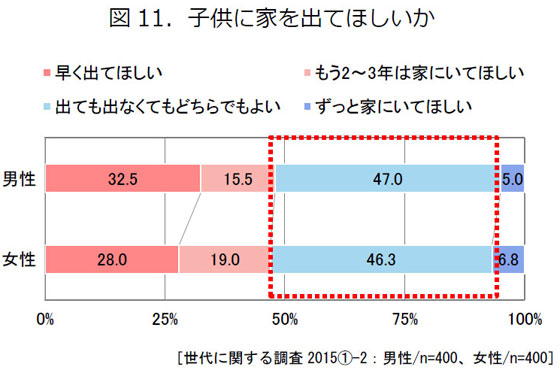 【画像5】子供に家を出てほしいか（出典／東京ガス都市生活研究所『 大人ファミリーのライフスタイル』）