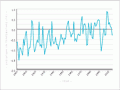 Temperature variations, 1900–2004