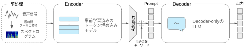 PLaMoを組み込んだ音声認識モデルの軽量化に関する検討