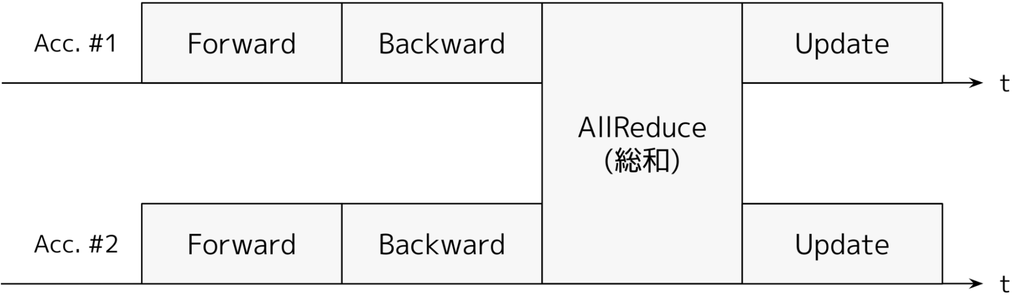 PFNにおけるアクセラレータ間通信の実際