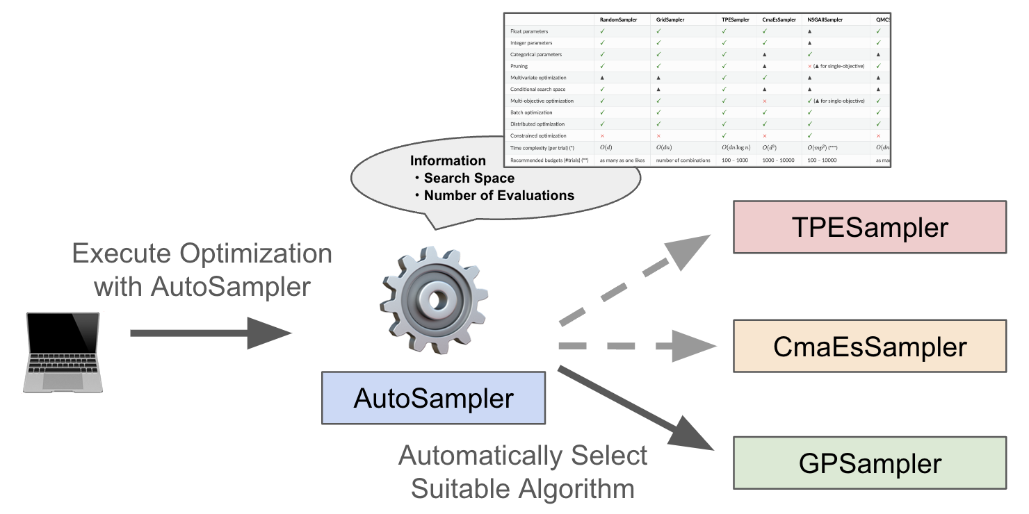 AutoSampler：Optunaの最適化アルゴリズムを自動選択する機能を公開