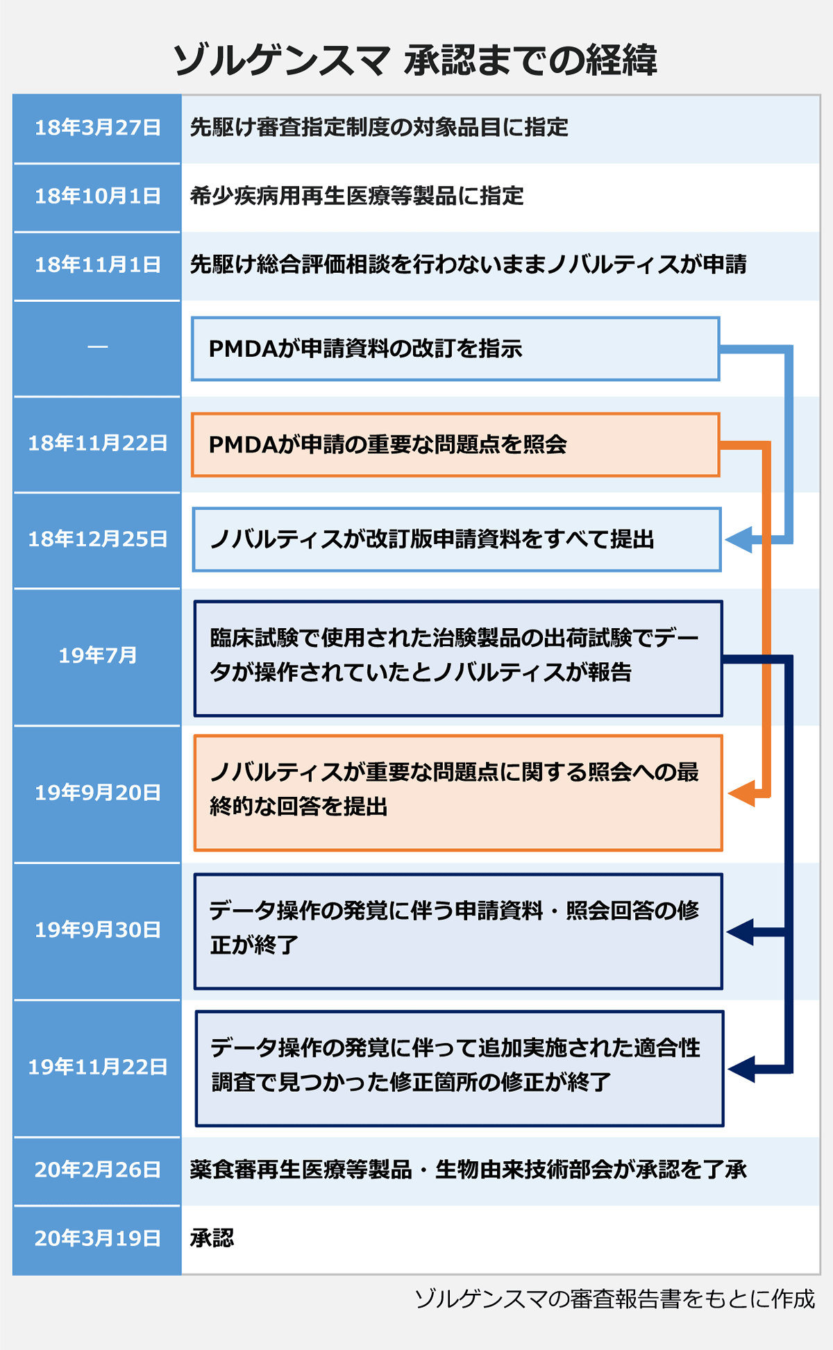 【ゾルゲンスマ 承認までの経緯】： 18年3月27日／先駆け審査指定制度の対象品目に指定	 ｜18年10月1日／希少疾病用再生医療等製品に指定	 ｜18年11月1日／先駆け総合評価相談を行わないままノバルティスが申請 ｜―／PMDAが資料申請の改訂を指示 ｜18年11月22日／PMDAが申請の重要な問題点を照会 ｜18年12月25日／ノバルティスが改訂版申請資料をすべて提出 ｜19年7月／臨床試験で使用された治験製品の出荷試験でデータが操作されていたとノバルティスが報告 ｜19年9月20日／ノバルティスが重要な問題点に関する照会への最終的な回答を提出 ｜19年9月30日／データ操作の発覚に伴う申請資料・照会回答の修正が終了 ｜19年11月22日／データ操作の発覚に伴って追加実施された適合性調査で見つかった修正箇所の修正が終了 ｜20年2月26日／薬食審再生医療等製品・生物由来技術部会が承認を了承 ｜20年3月19日／承認	 ｜※ゾルゲンスマの審査報告書をもとに作成