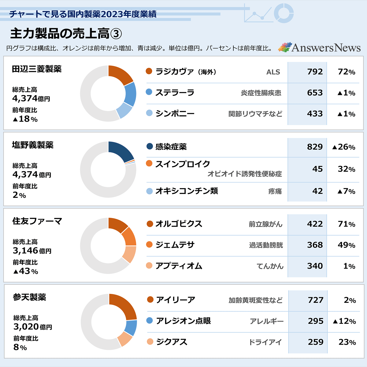 【チャートで見る国内製薬2023年度業績／主力製品の売上高③】円グラフは構成比、オレンジは前年から像以下、青は減少。単位は億円。パーセントは前年度比。〈企業名／総売上高／前年度比／品名①／売上高／前年度比〉田辺三菱製薬／4,374／▲18／ラジカヴァ／792／72／18／ステラーラ／653／▲1／15／シンポニー／433／▲1｜塩野義製薬／4,351／2／感染症薬／829／▲26／19／スインプロイク／45／32／1／オキシコンチン類／42／▲7｜住友ファーマ／3,146／▲43／オルゴビクス／422／71／13／ジェムテサ／368／49／12／アプティオム／340／1｜参天製薬／3,020／8／アイリーア／727／2／24／アレジオン／295／▲12／10／ジクアス／259／23