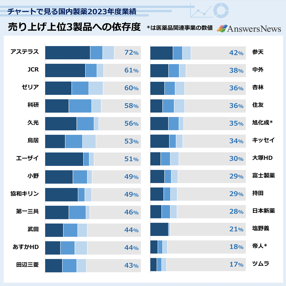 【チャートで見る国内製薬2023年度業績／売り上げ上位3製品への依存度】〈企業名／総売上高／1位製品製品／2位製品売上高／3位製品売上高／その他売上高／前上位3製品への依存度〉武田薬品工業 42,63／8,009／6,446／4,232／23,951／56／44 ｜大塚HD／20,186／2,125／2,025／1,835／14,201／70／30 ｜アステラス製薬／16,037／7,505／2,031／1,981／4,520／28／72｜第一三共／16,017／3,959／2,877／609／8,572／54／46 ｜中外製薬／11,114／2,123／1,275／812／6,904／62／38 ｜エーザイ／7,418／2,976／418／375／3,649／49／51｜小野薬品工業／5,027／1,455／761／258／2,553／51／49 ｜協和キリン／4,422／1,525／319／303／2,275／51／49｜田辺三菱製薬／4,374／792／653／433／2,496／57／43｜塩野義製薬／4,351／829／45／42／3,435／79／21 ｜住友ファーマ／3,146／422／368／340／2,016／64／36｜参天製薬／3,020／727／295／259／1,739／58／42 ｜旭化成（医薬・医療）／2,084／388／220／112／1,364／65／35 ｜ツムラ／1,508／99／80／75／1,254／83／17 ｜日本新薬／1,483／175／129／104／1,075／72／28 ｜帝人（ヘルスケア）／1,447／111／74／69／1,193／82／18 ｜久光製薬／1,417／467／255／74／621／44／56 ｜杏林製薬／1,195／181／129／123／762／64／36｜持田製薬／1,029／145／77／74／733／71／29 ｜ゼリア新薬工業／757／209／135／110／303／40／60 ｜キッセイ薬品工業／756／153／52／52／499／66／34 ｜科研製薬／720／180／171／70／299／42／58 ｜あすか製薬HD／628／99／96／79／354／56／44｜鳥居薬品／546／114／101／75／256／47／53 ｜JCRファーマ／429／179／52／32／166／39／61 ｜富士製薬工業／409／63／28／27／291／71／29