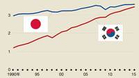日本は､ついに｢1人あたり｣で韓国に抜かれる