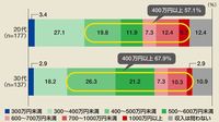 実際､｢婚活｣すれば何割が結婚できるのか