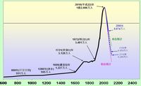 日本人は｢人口急減の恐怖｣を知らなすぎる