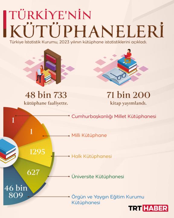 Türkiye'de kütüphane sayısı 2023 yılı itibarıyla 48 bin 733 oldu