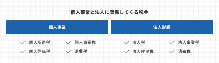 個人事業と法人に関係してくる税金