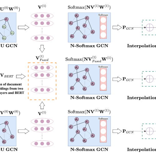 Graph Receptive Transformer Encoder for Text Classification