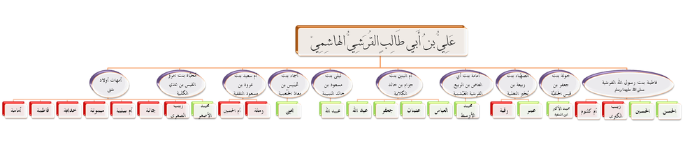 ذرية علي بن أبي طالب وزوجاته.