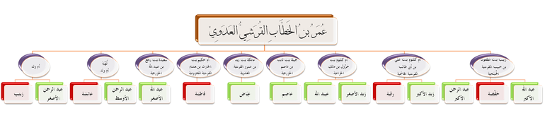 ذرية عمر بن الخطاب وزوجاته