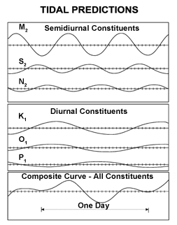 Graph showing one line each for M 2, S 2, N 2, K 1, O 1, P 1, and one for their summation, with the X axis spanning slightly more than a single day