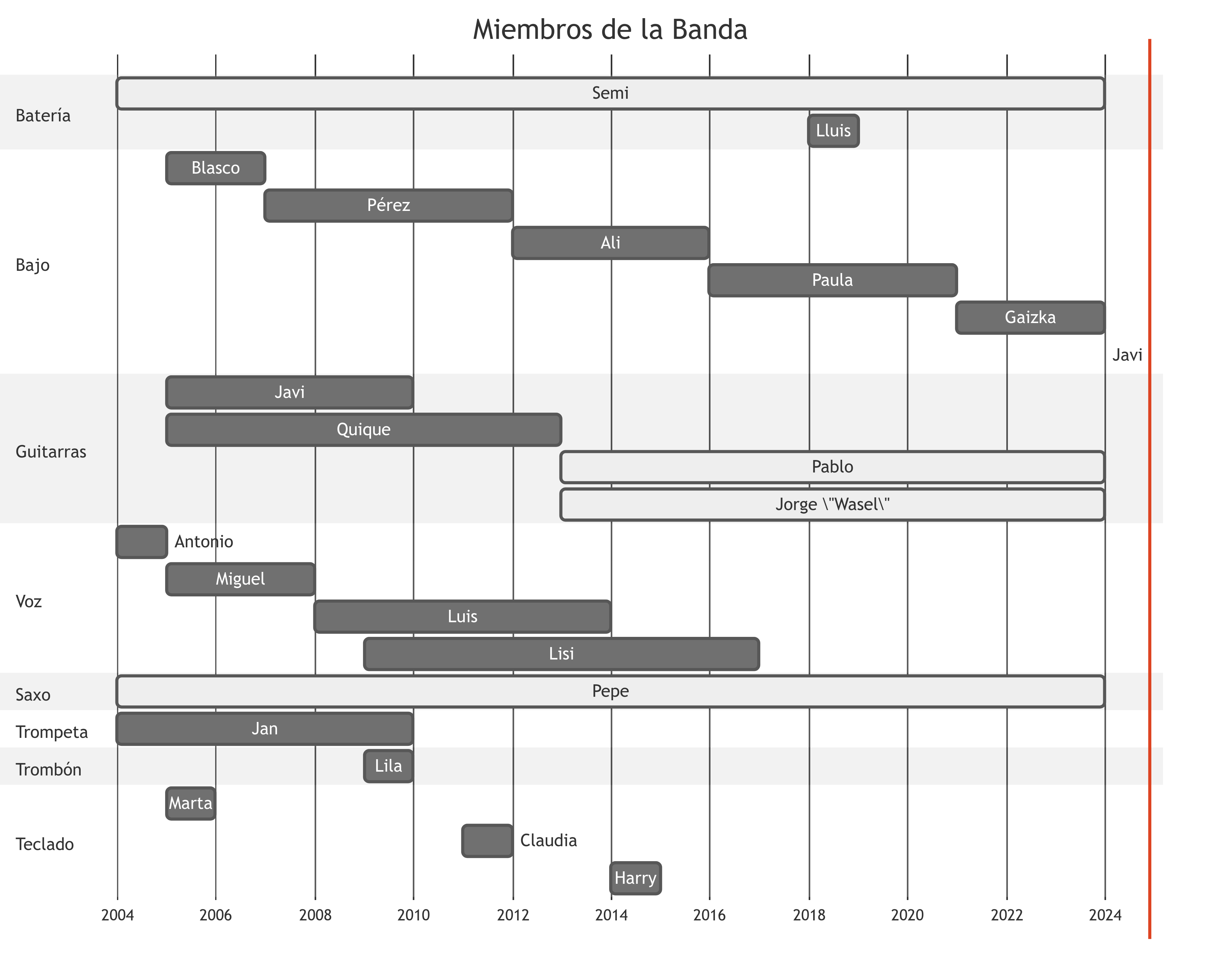 Linea de tiempo de los musicos en la formacion