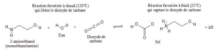 Illustration de la capture du CO2 avec le 2-aminoéthanol (monoéthanolamine)