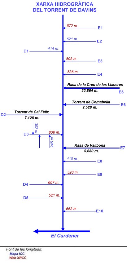 Xarxa hidrogràfica del torrent de Davins